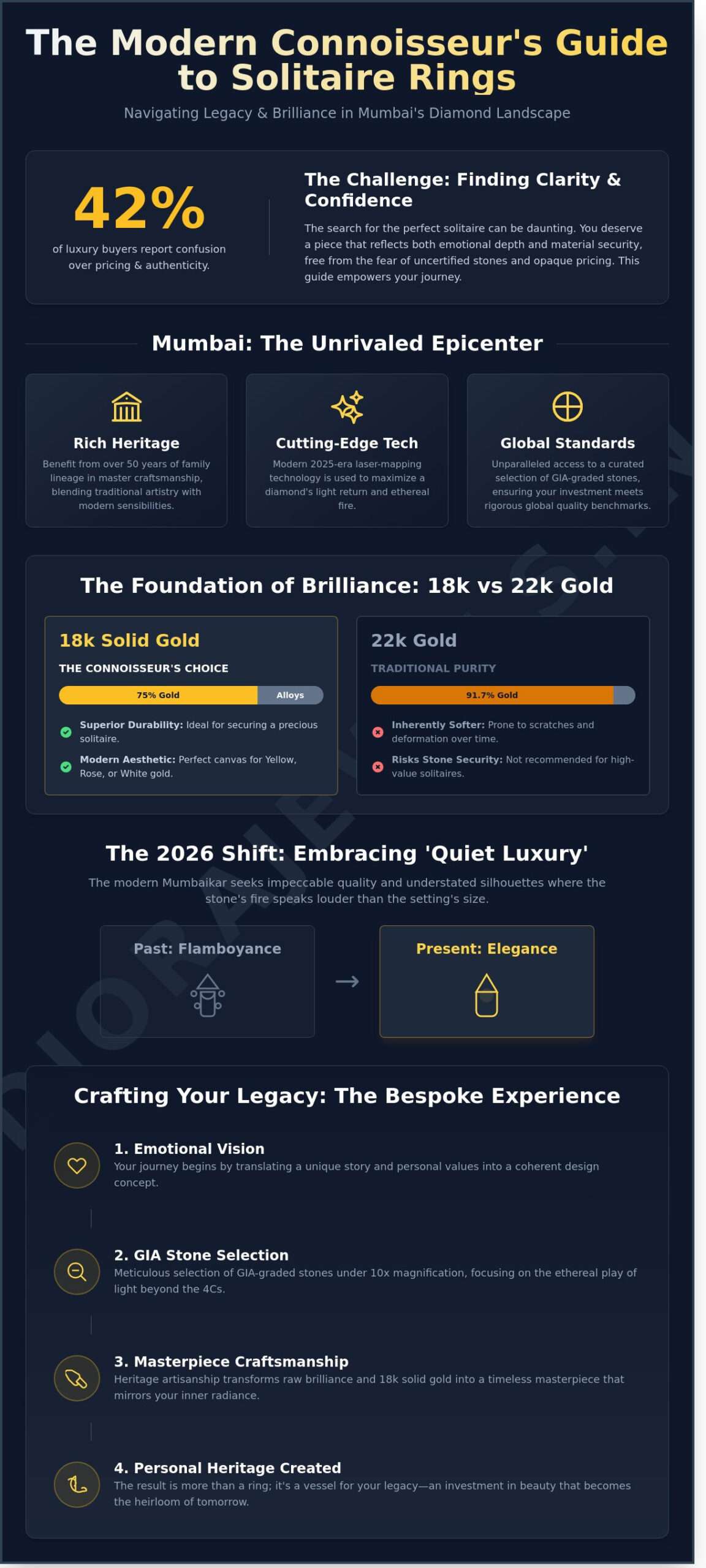 Solitaire Rings in Mumbai: The Ultimate Connoisseur’s Guide to Timeless Brilliance - Infographic