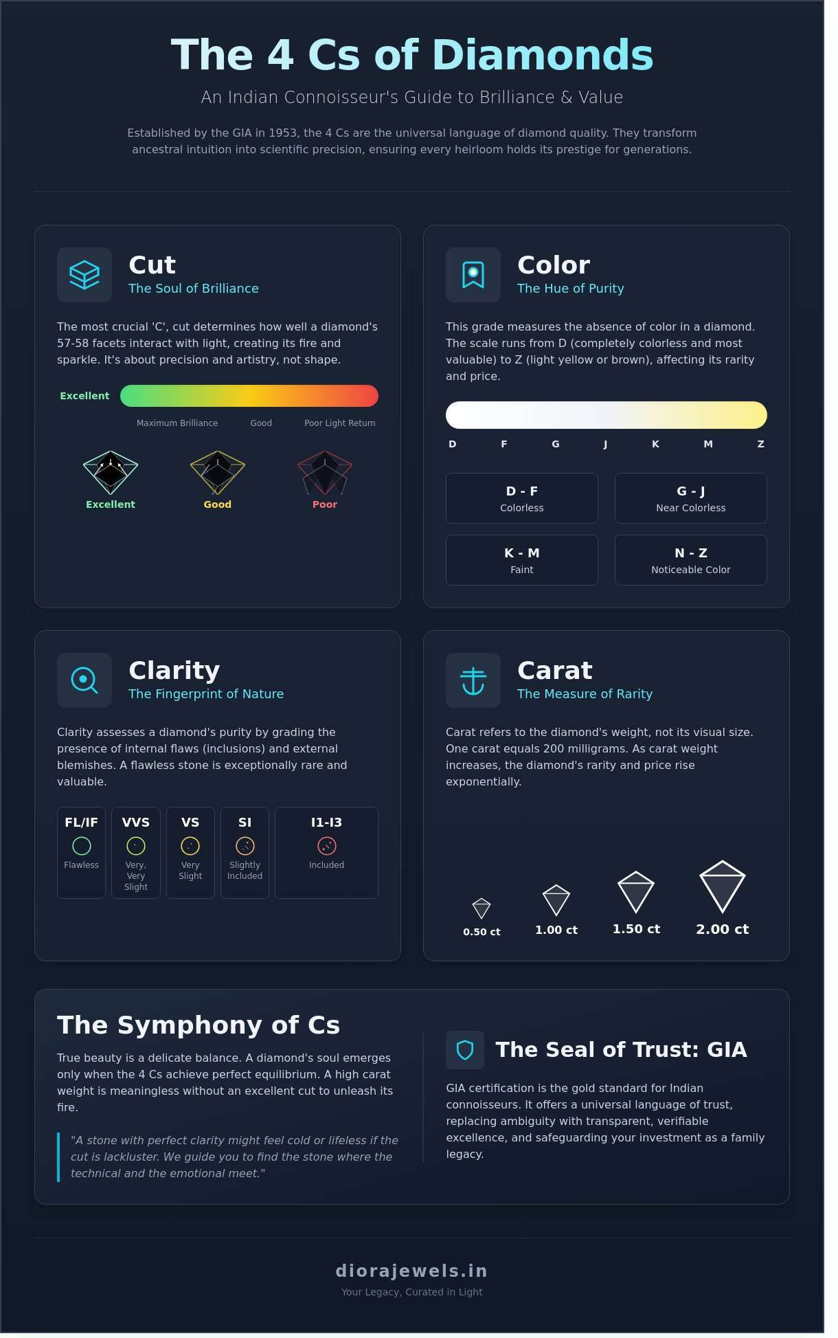The 4 Cs of Diamonds in India: A Connoisseur’s Guide to Timeless Brilliance - Infographic
